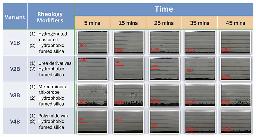 Fumed silica for anti-sag and rheology control in industrial coatings