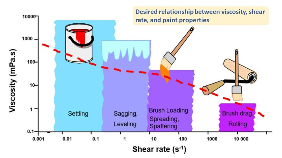 Fumed silica for anti-sag and rheology control in industrial coatings